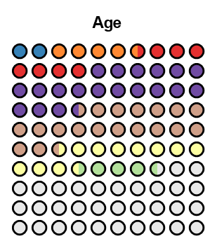 Age Dot Chart